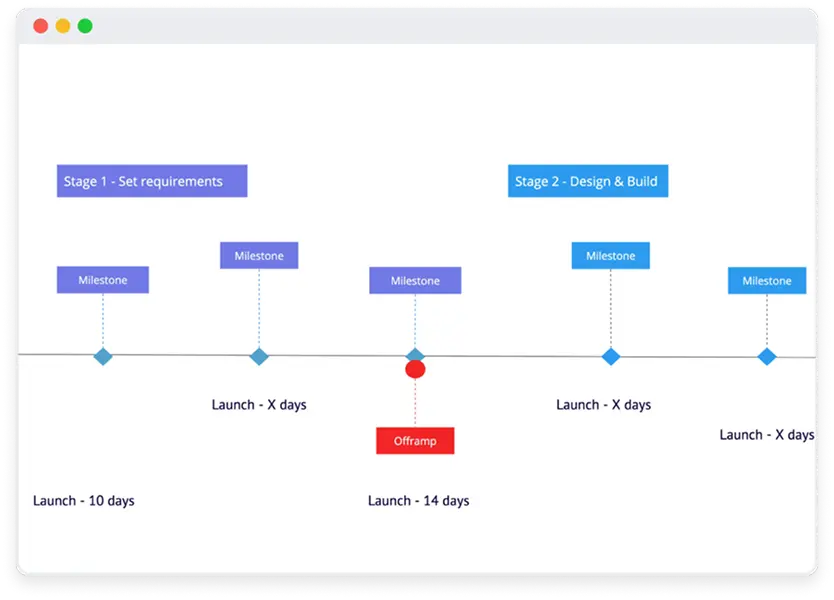 Preliminary project evaluation