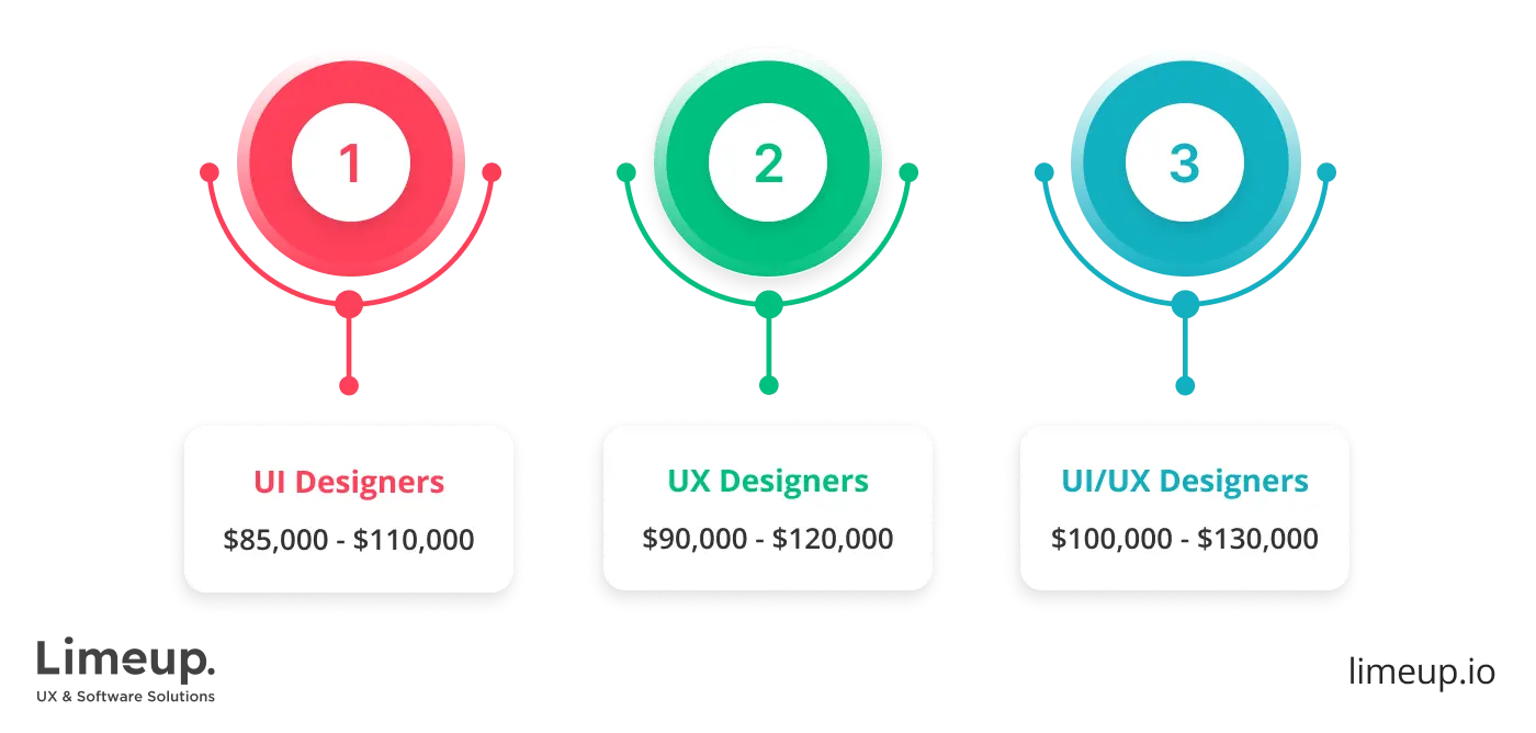 Pricing of designers for hire