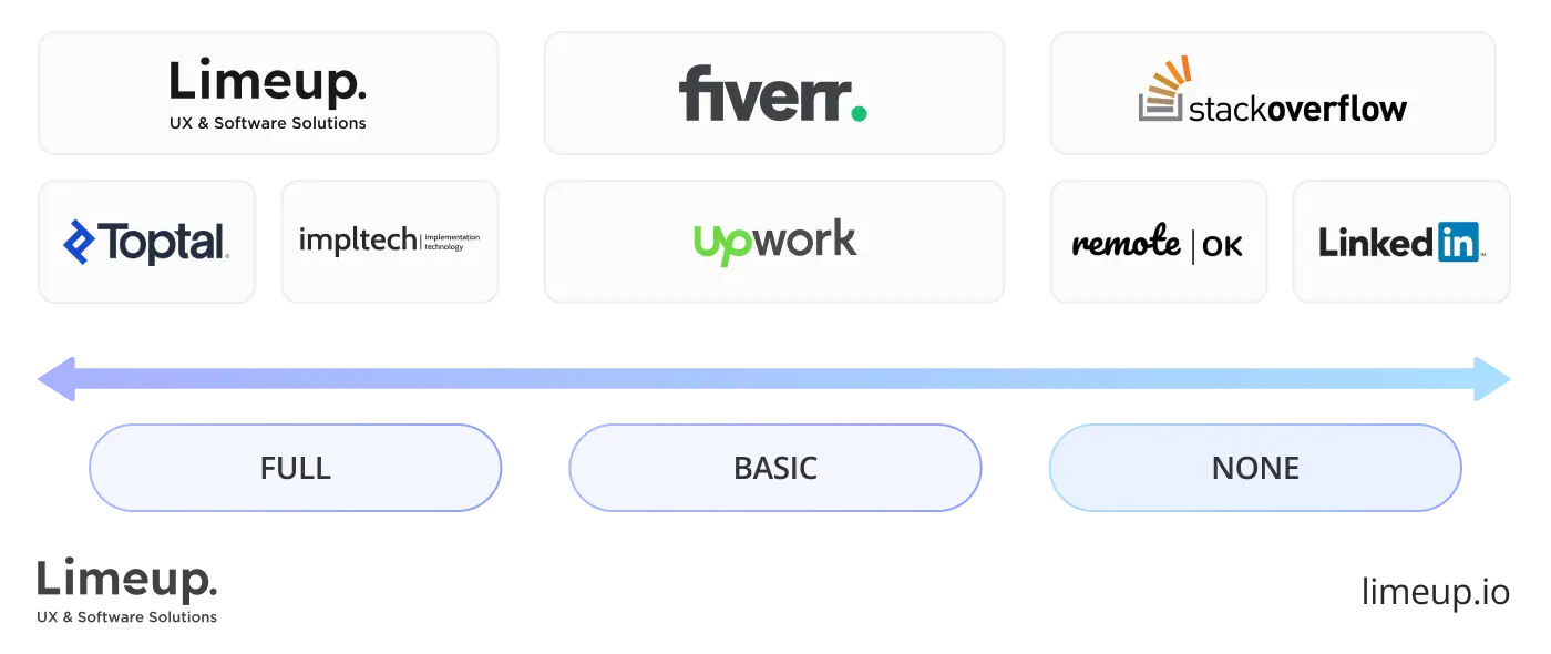Project management and support