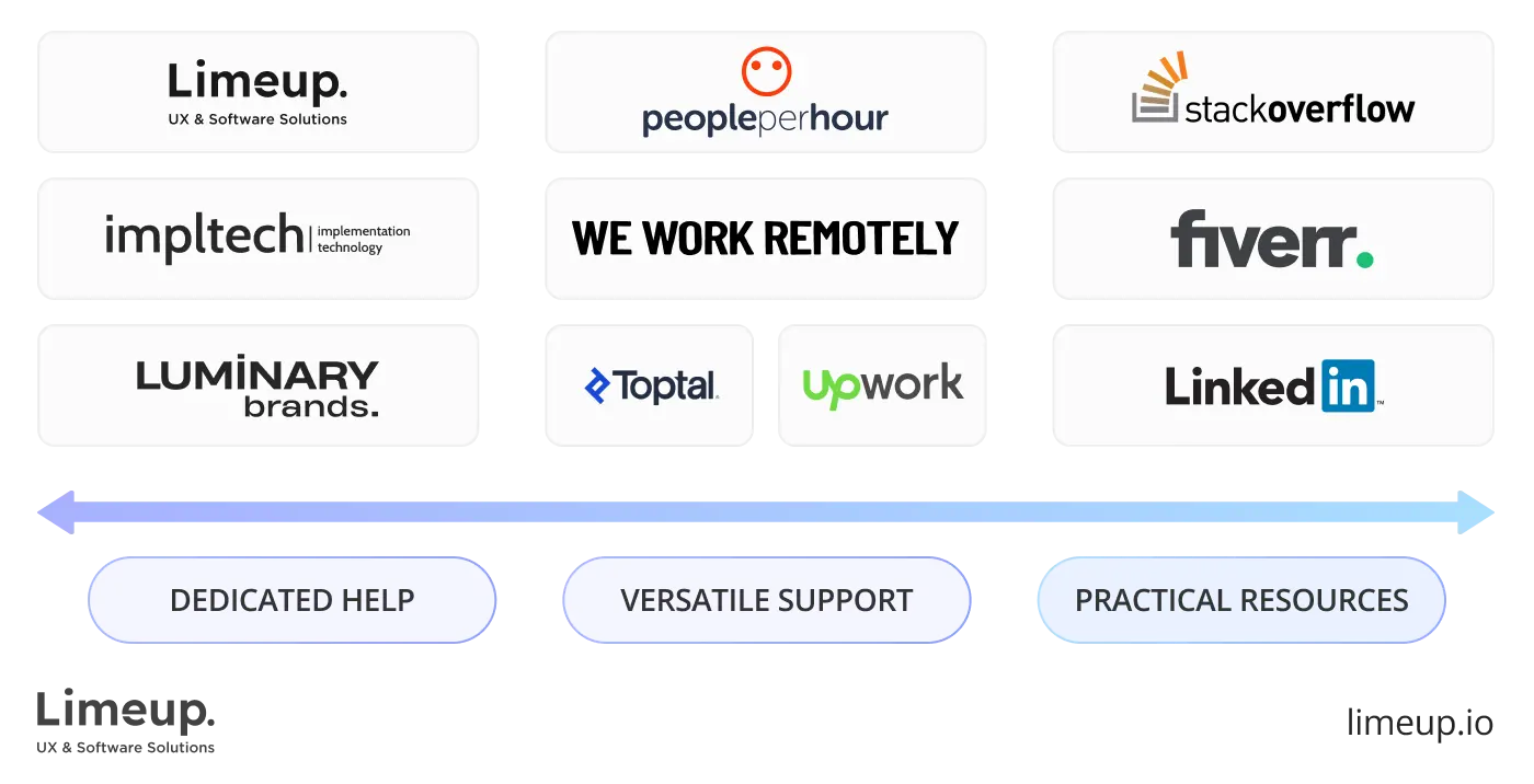 Roadmap coordination and oversight