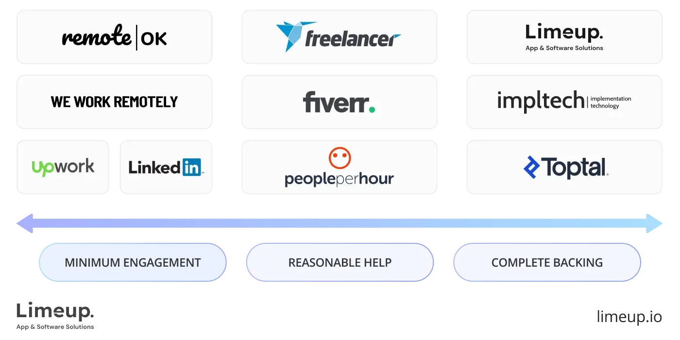 Support and management