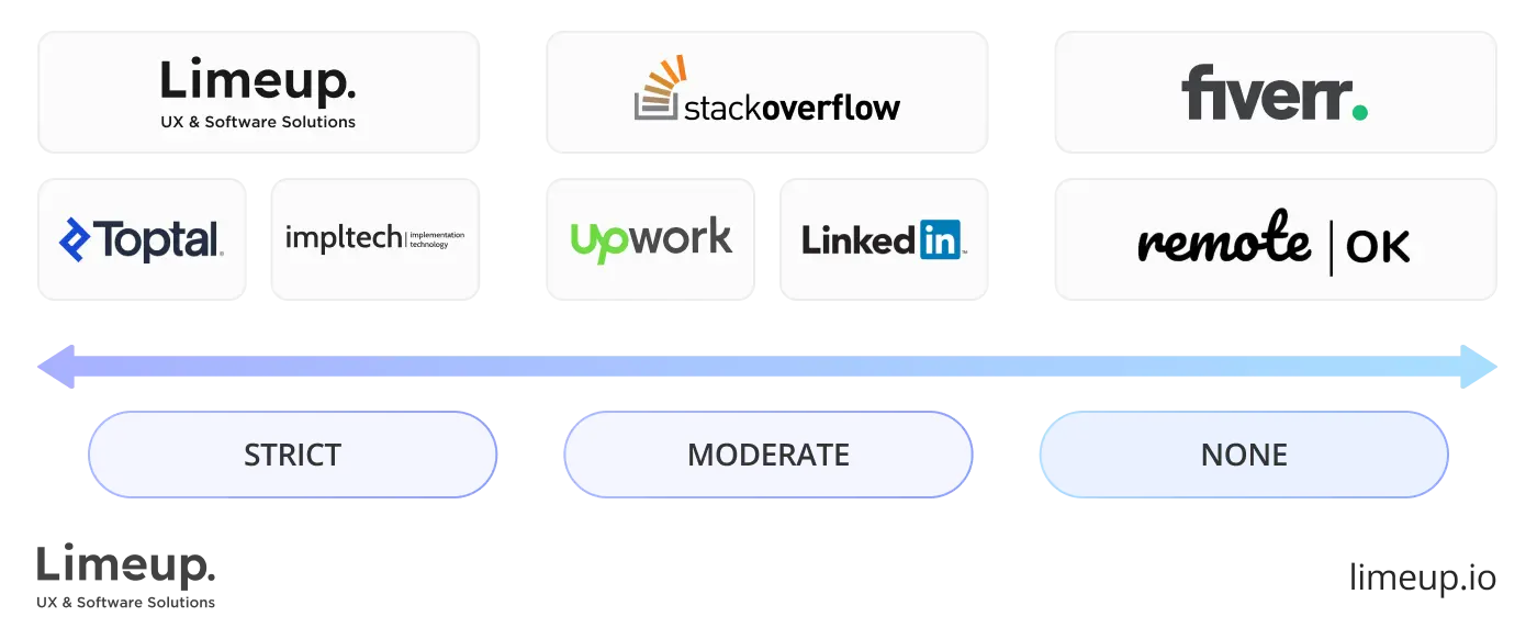 The screening process