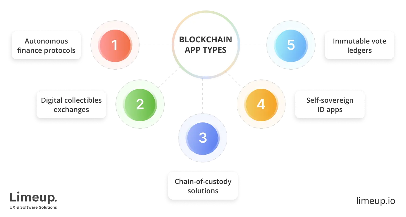 Types of blockchain apps