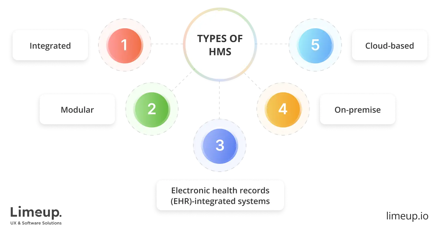 Types of hospital management systems