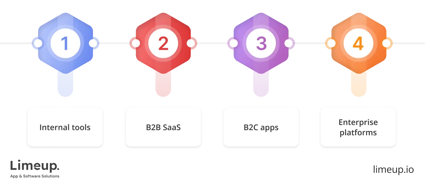 Types of software products