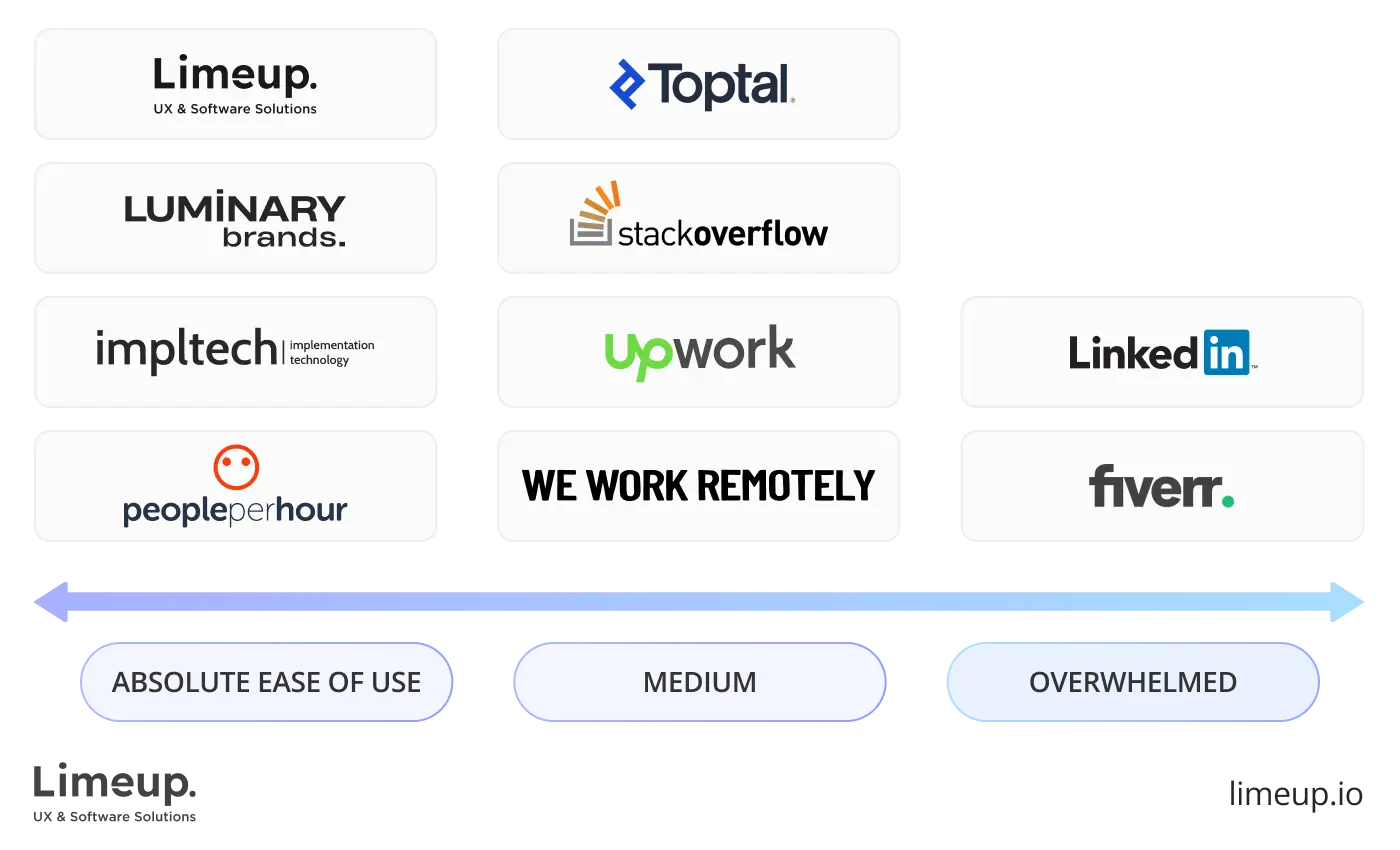User friendliness and navigation