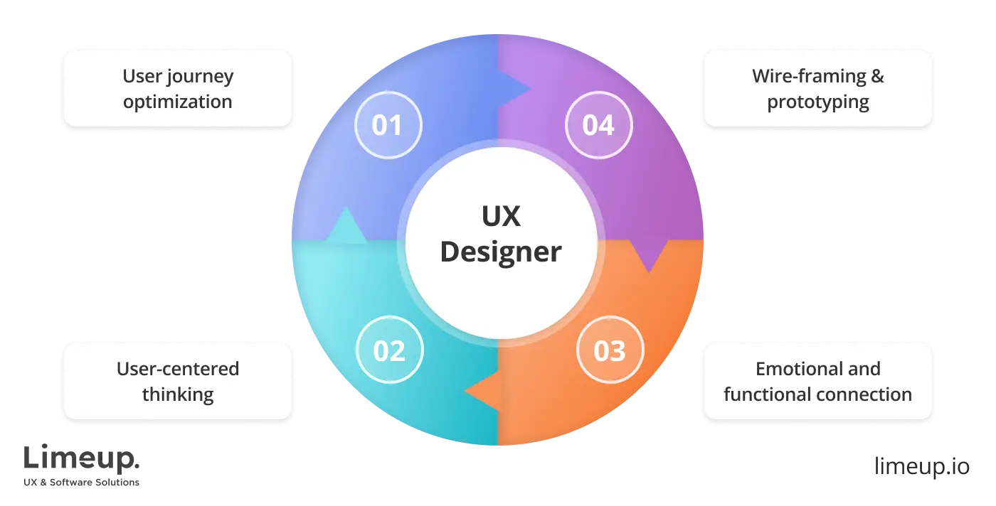 What is UX designer