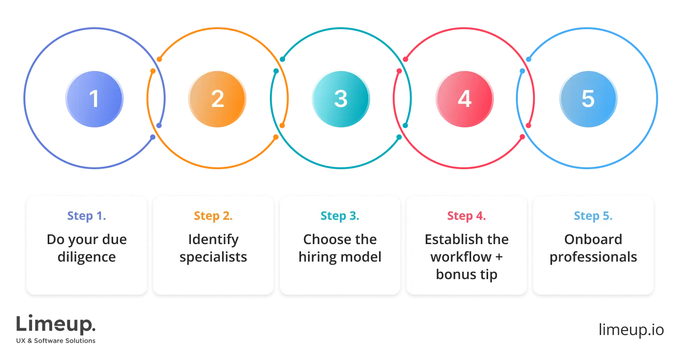 building software development team