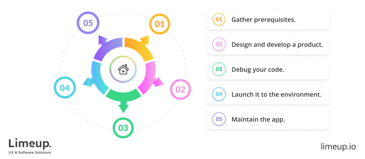 create an EHR software
