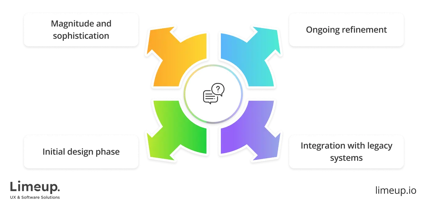 duration of cloud based software development