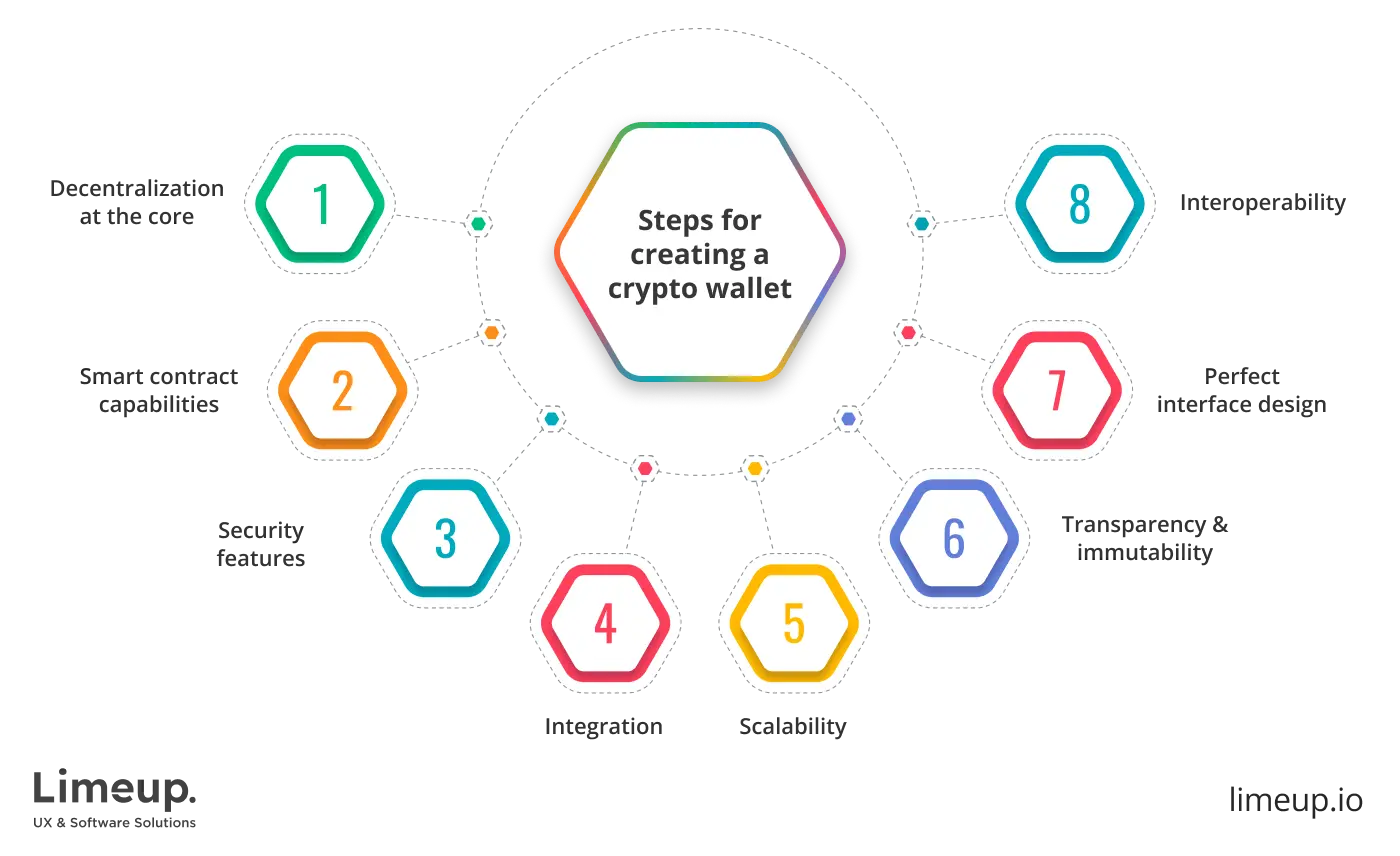 features to develop blockchain apps