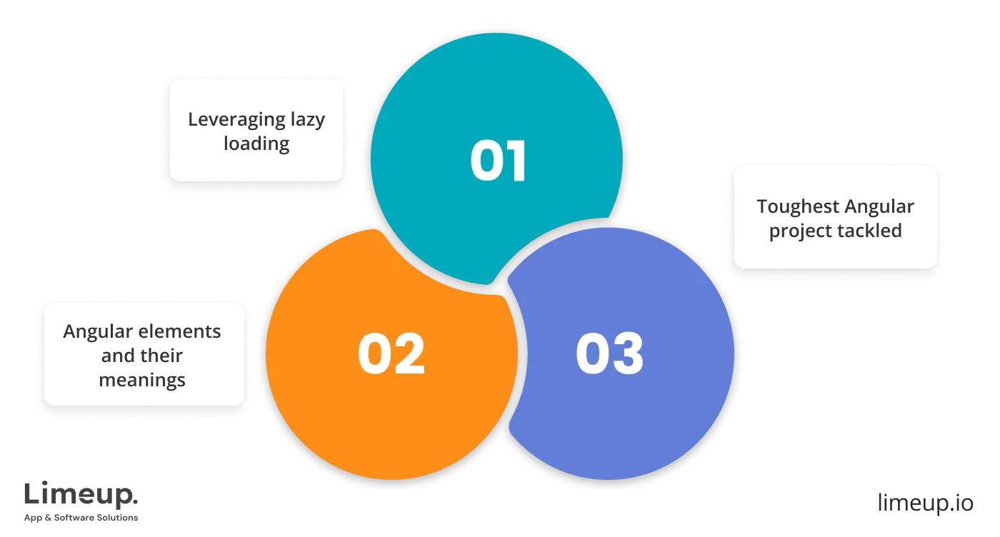 interview Angular developers for hire