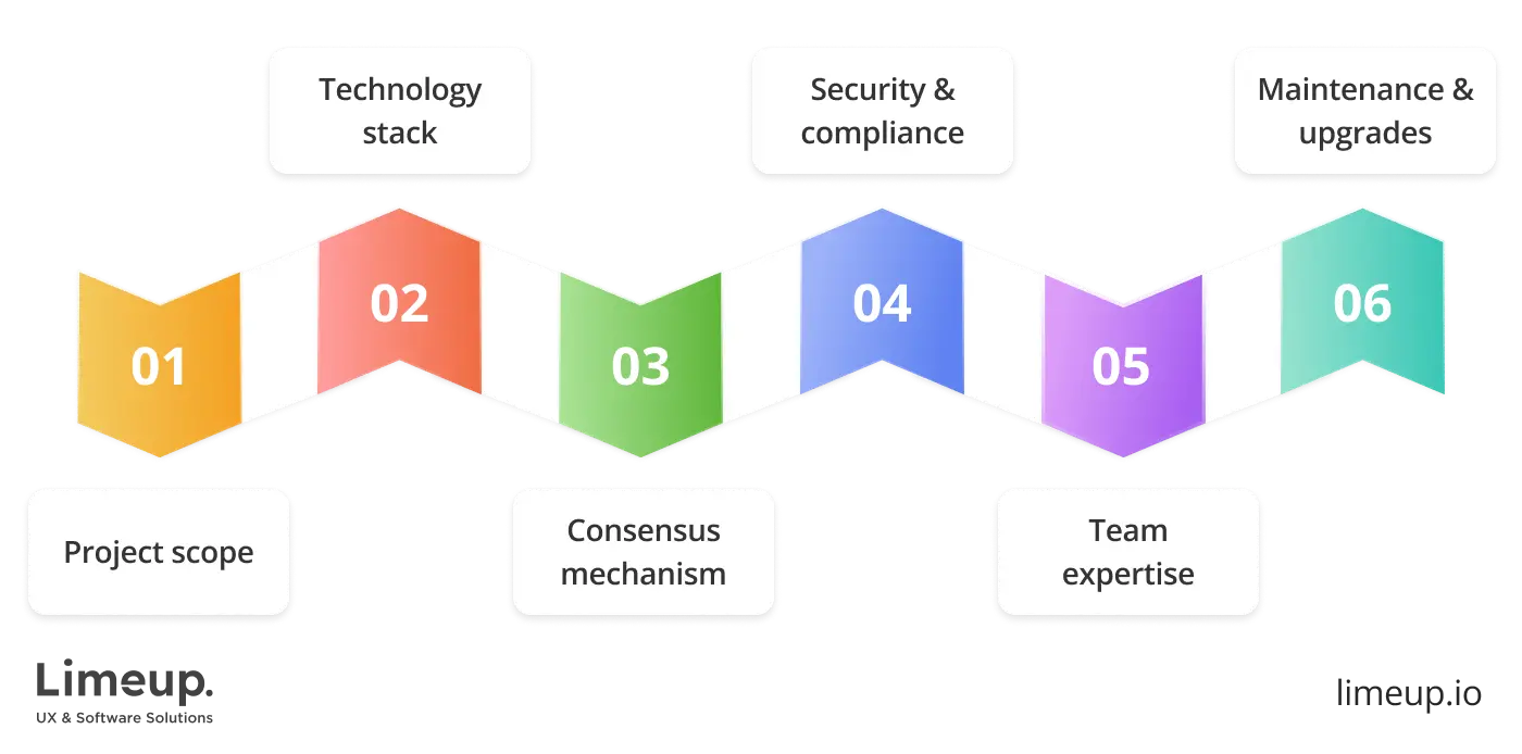 price for blockchain application development