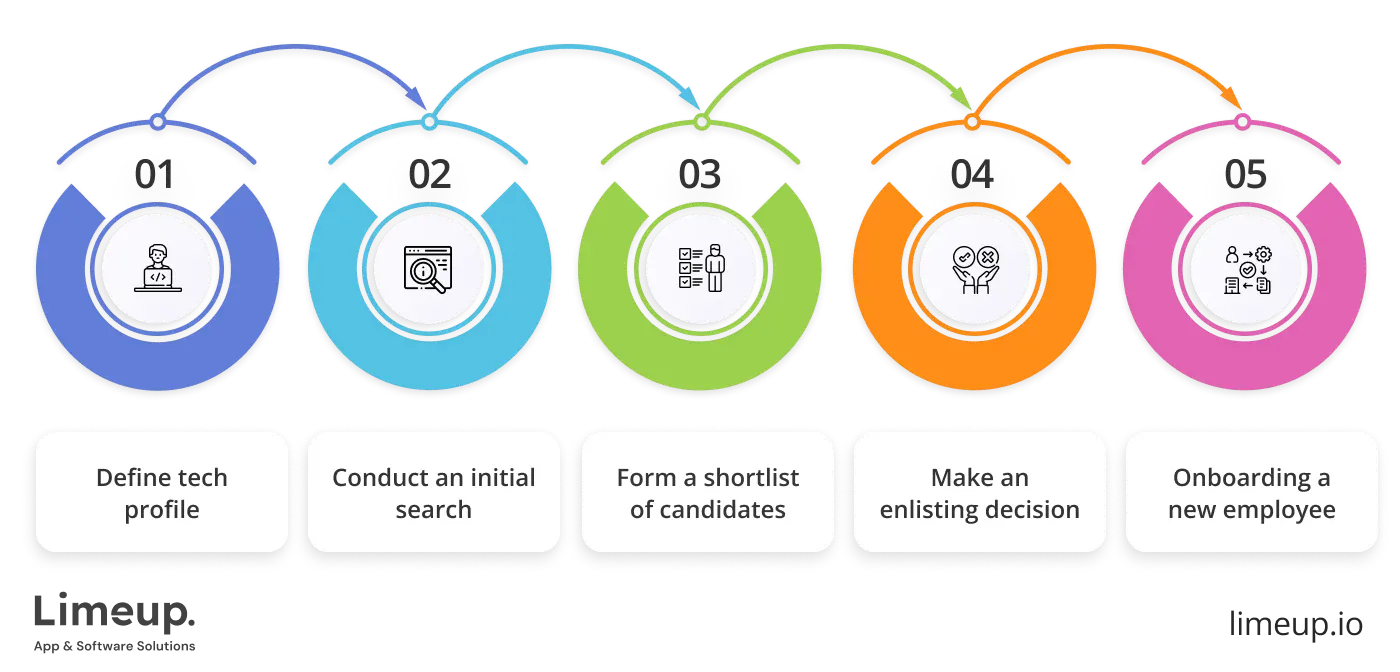 steps to hire Dot Net developer