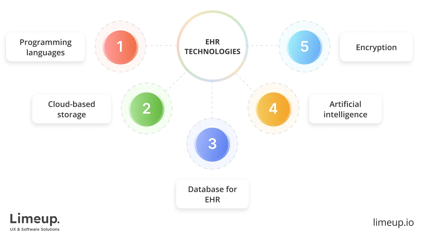 technologies are used in Electronic Health Record development