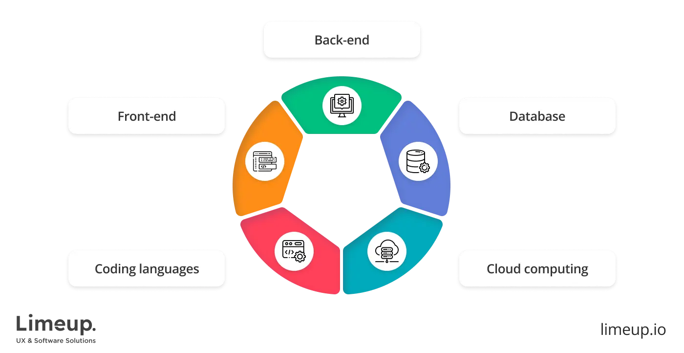 technologies are used in HMS development
