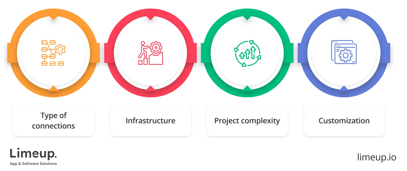 Factors Affecting Iot Development Costs