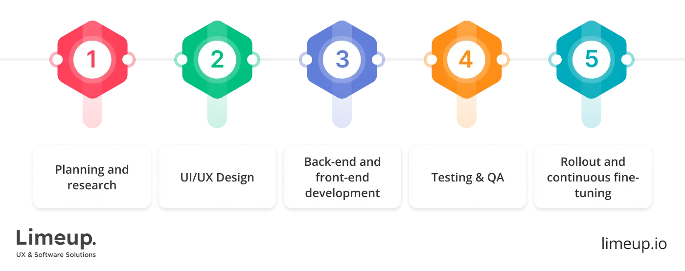 Factors that influence development time