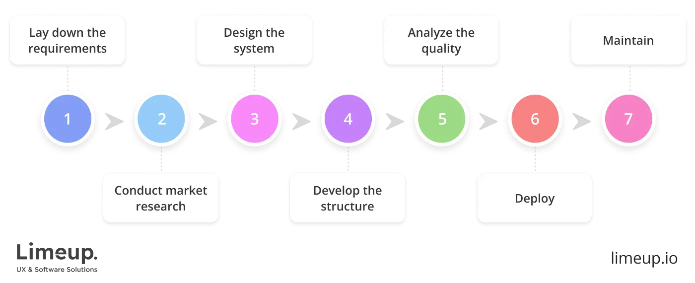 How to build IoT software