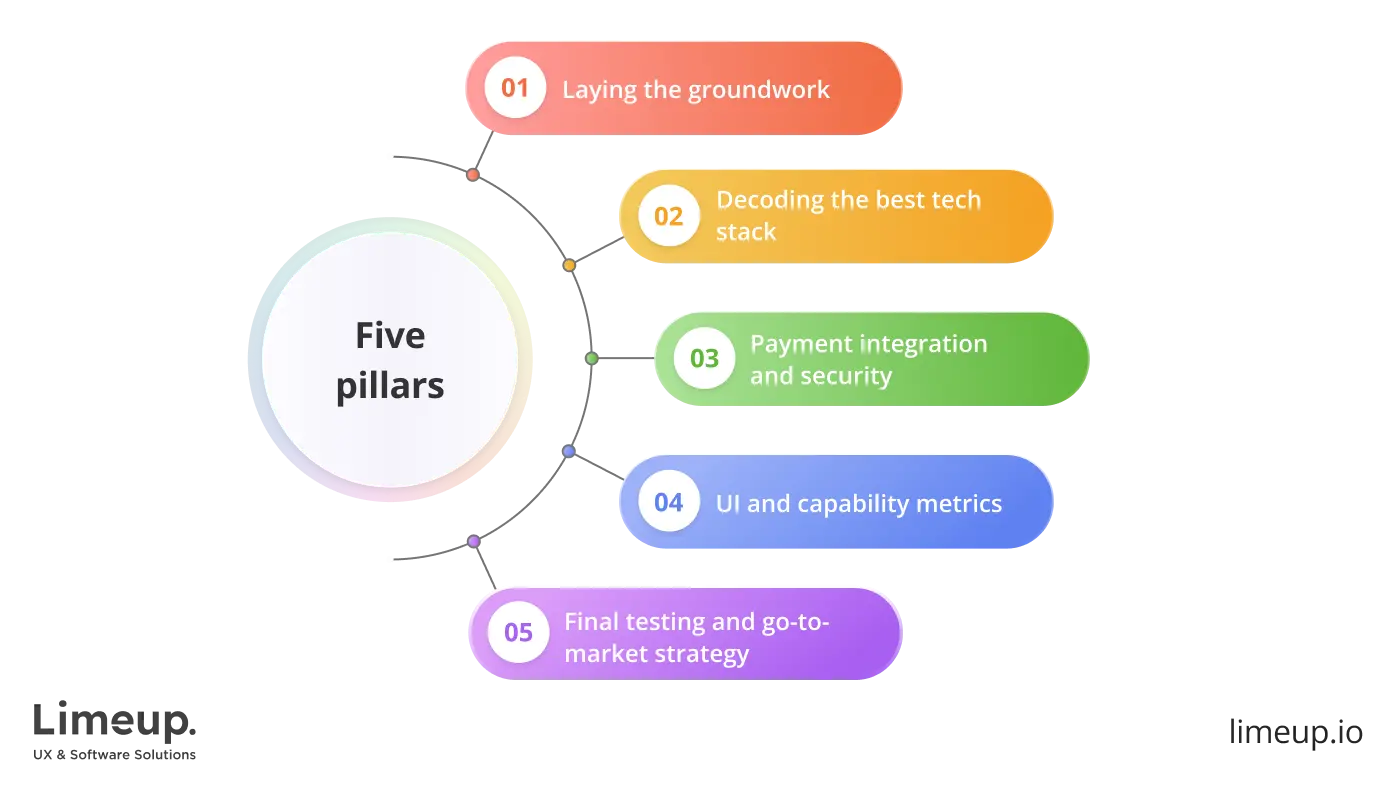 How to build commerce applications