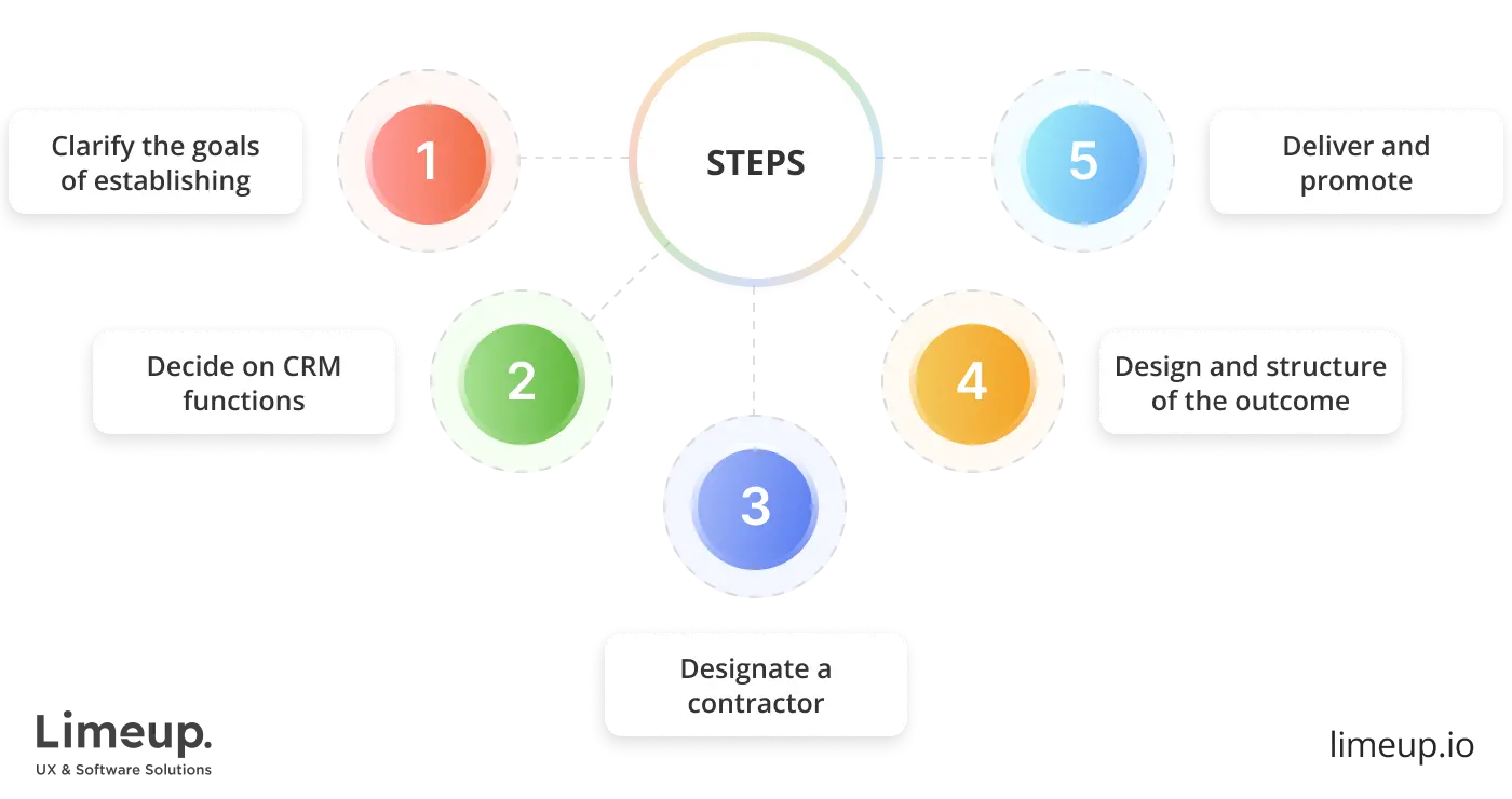 How to create CRM system