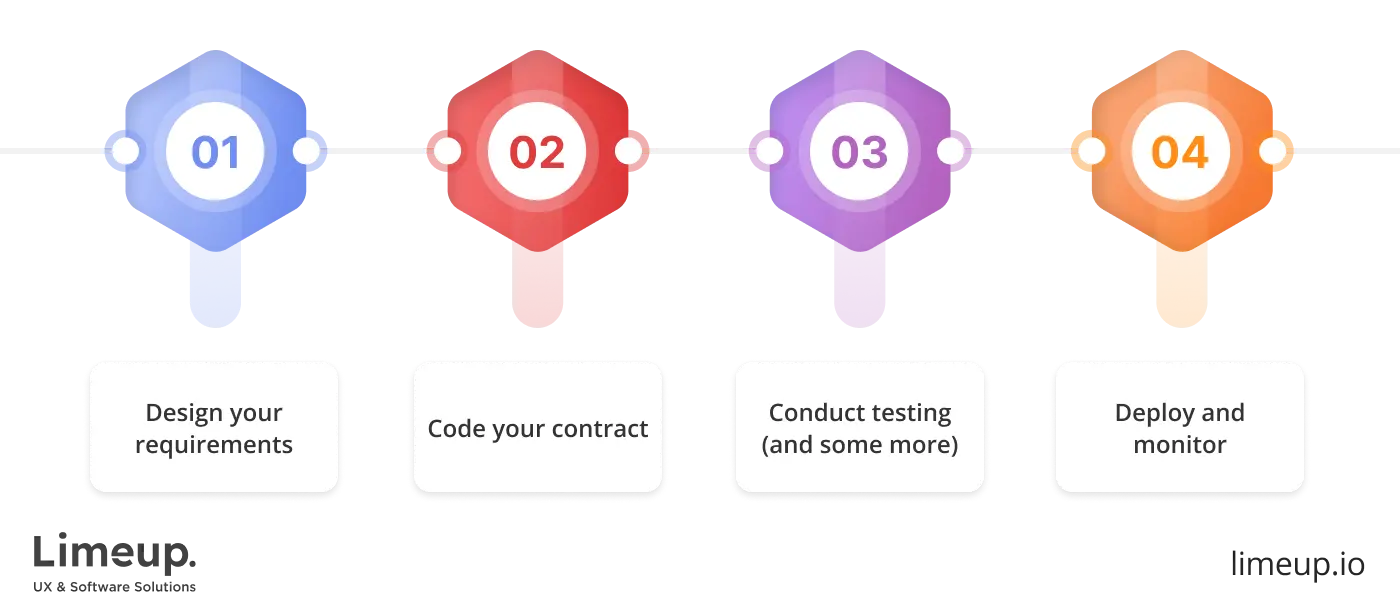 How to create smart contract