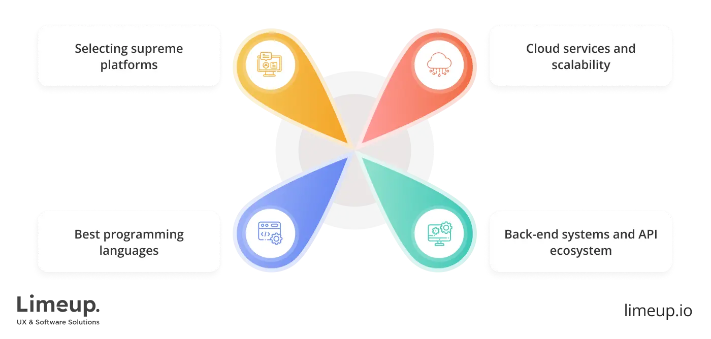 Tech Stack for mobile app development for eCommerce