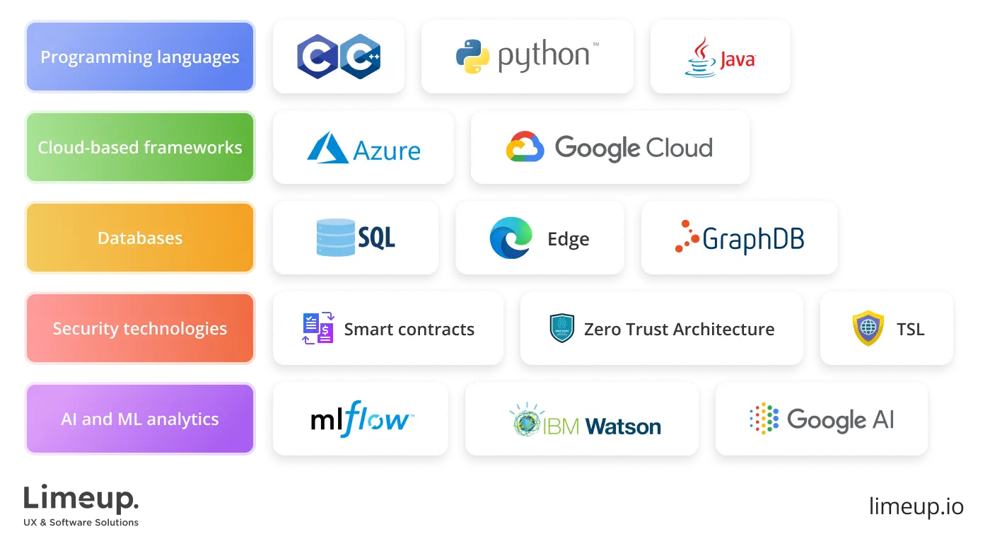 Tech stack for Internet of Things software development