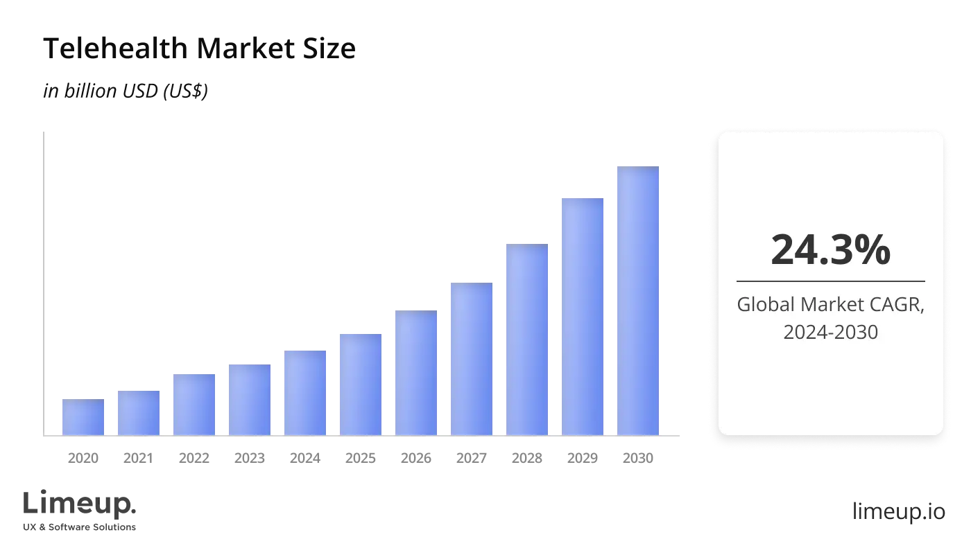 Telehealth Market Size in 2020 2030