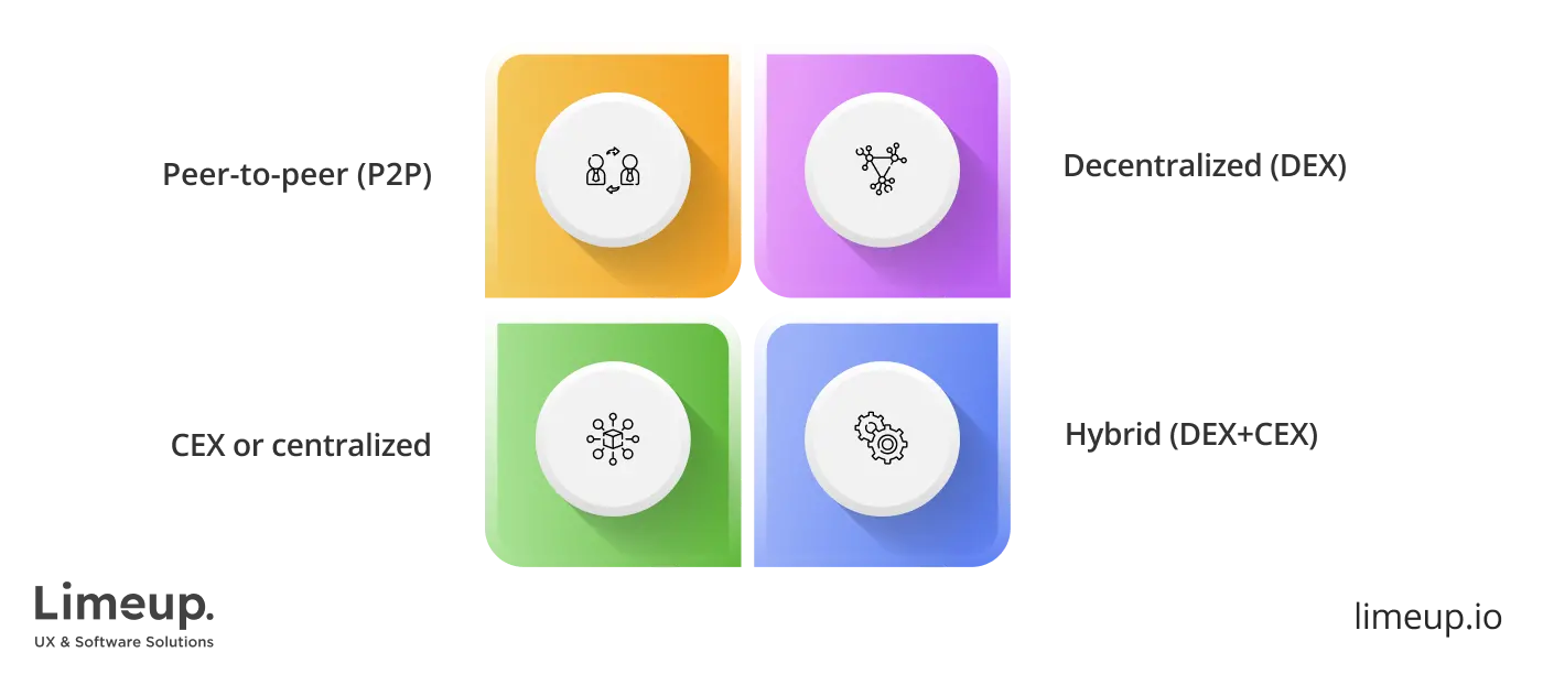 Types of crypto exchange platforms