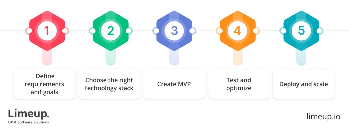 build retail software in 5 steps
