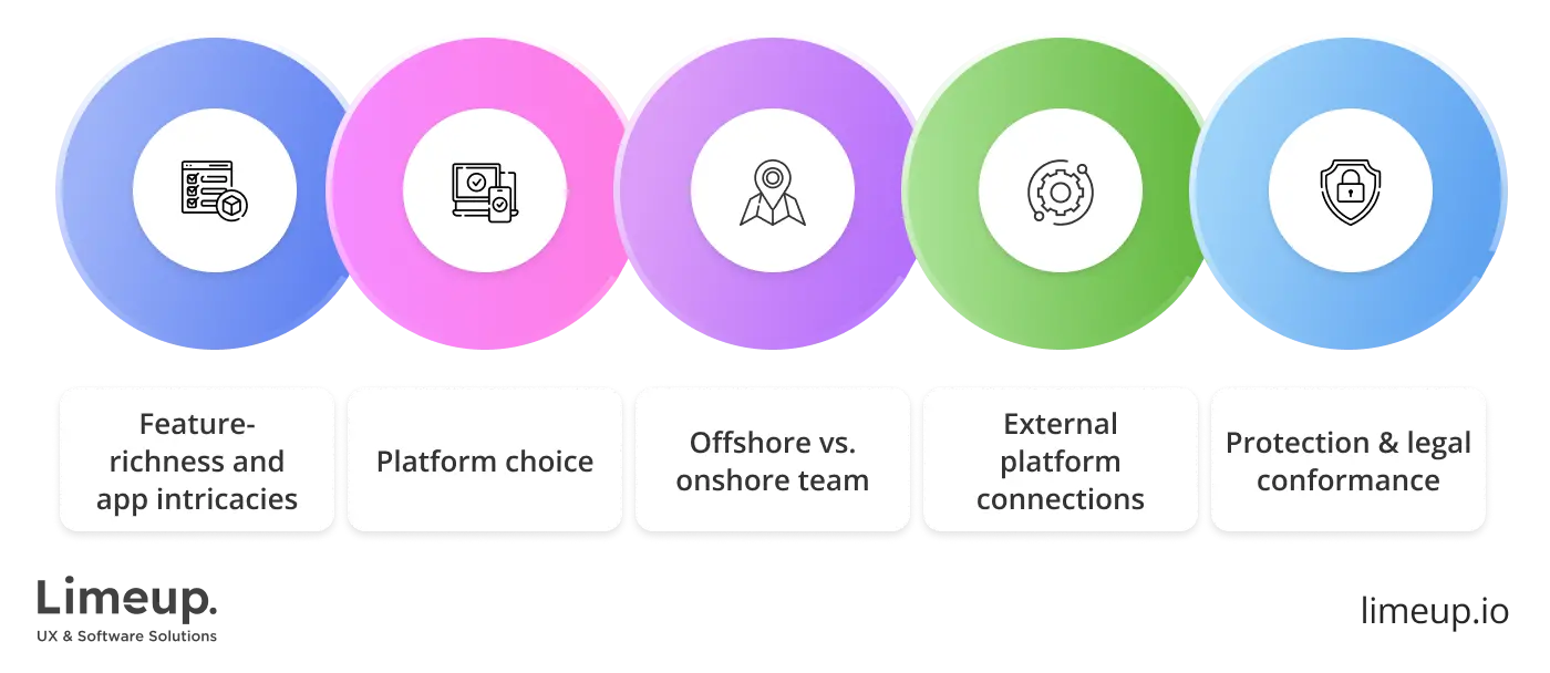 eCommerce application development cost