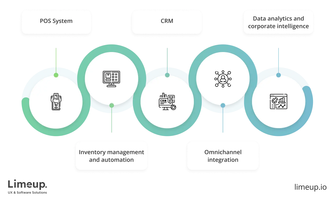 features of custom retail software development