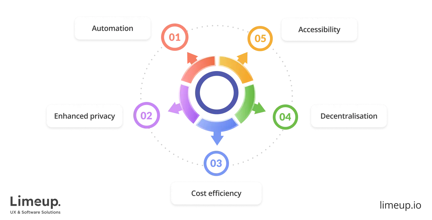 features of smart contract development