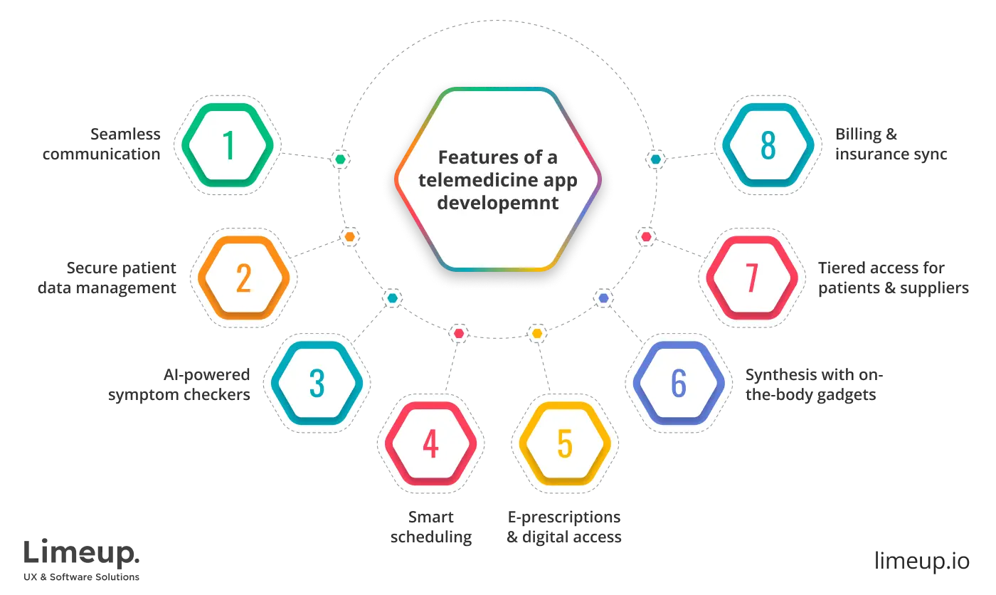 features of telemedicine mobile app development