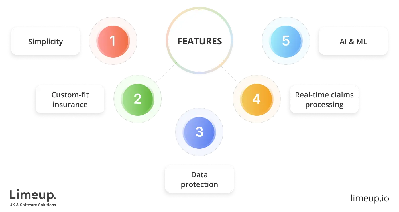 features of сreating insurtech app