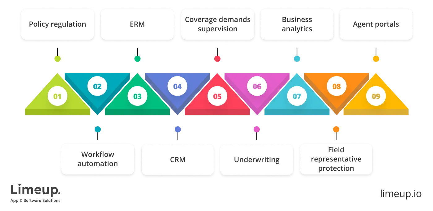 Insurtech Vendors Deliverables