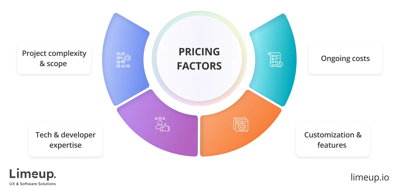 manufacturing software development services cost