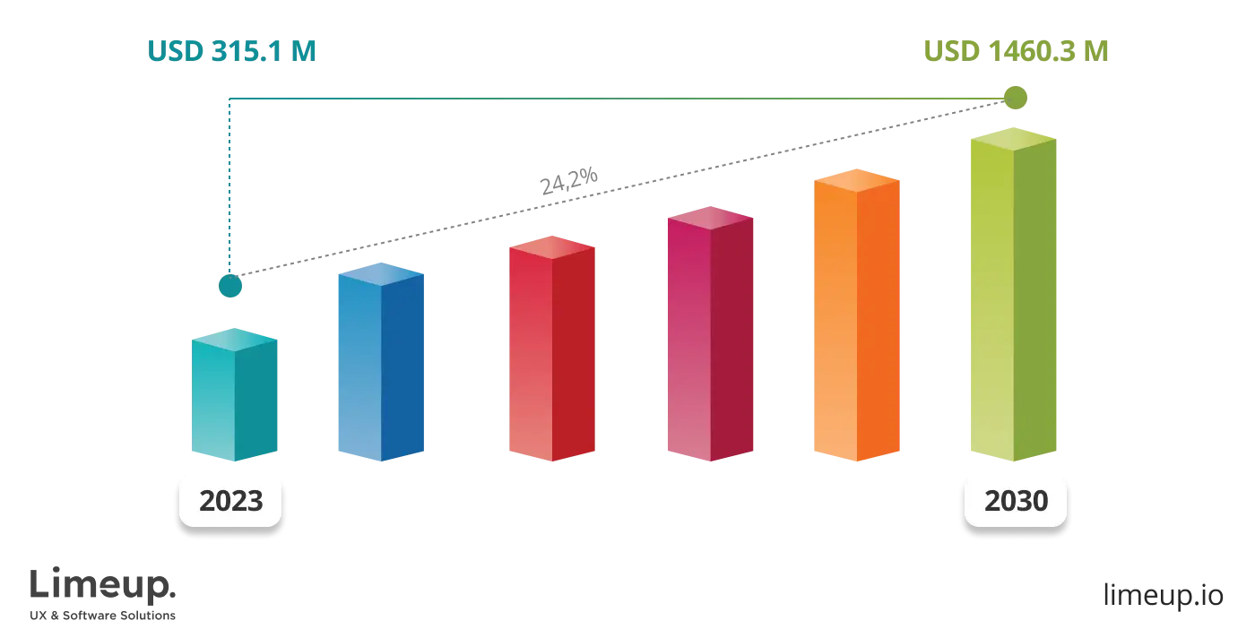 price for developing smart contracts
