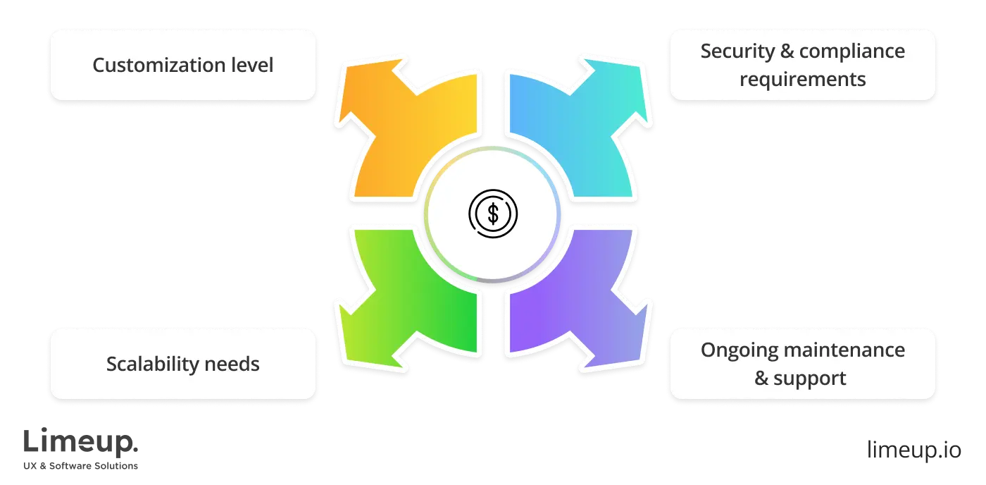 retail software development services cost