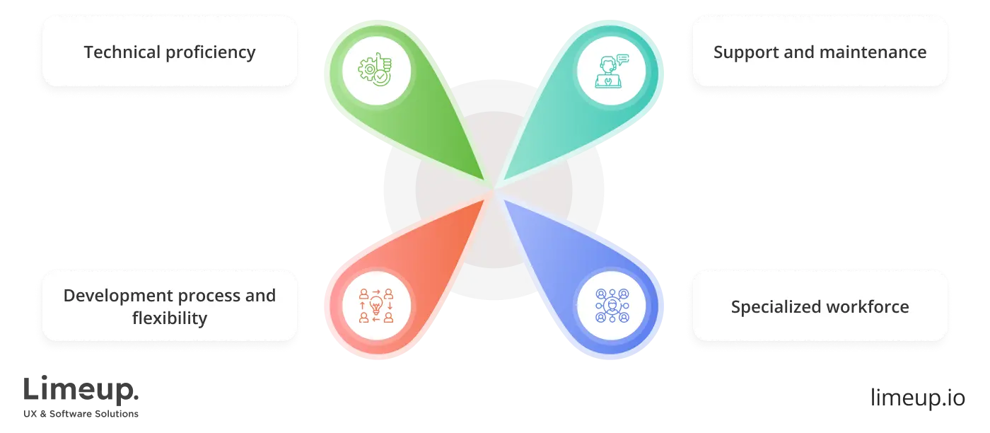 select company to create custom retail software