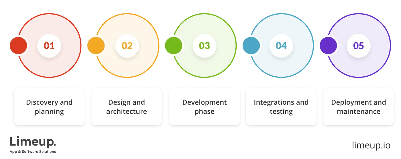 steps for CRM application development