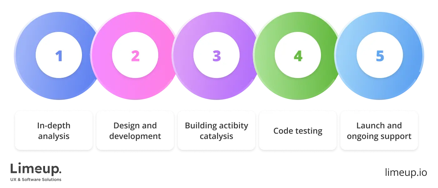 steps for developing cloud applications