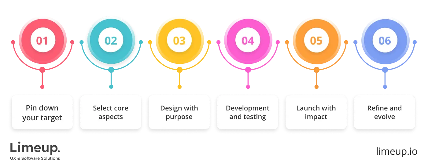 steps for insurance mobile app development