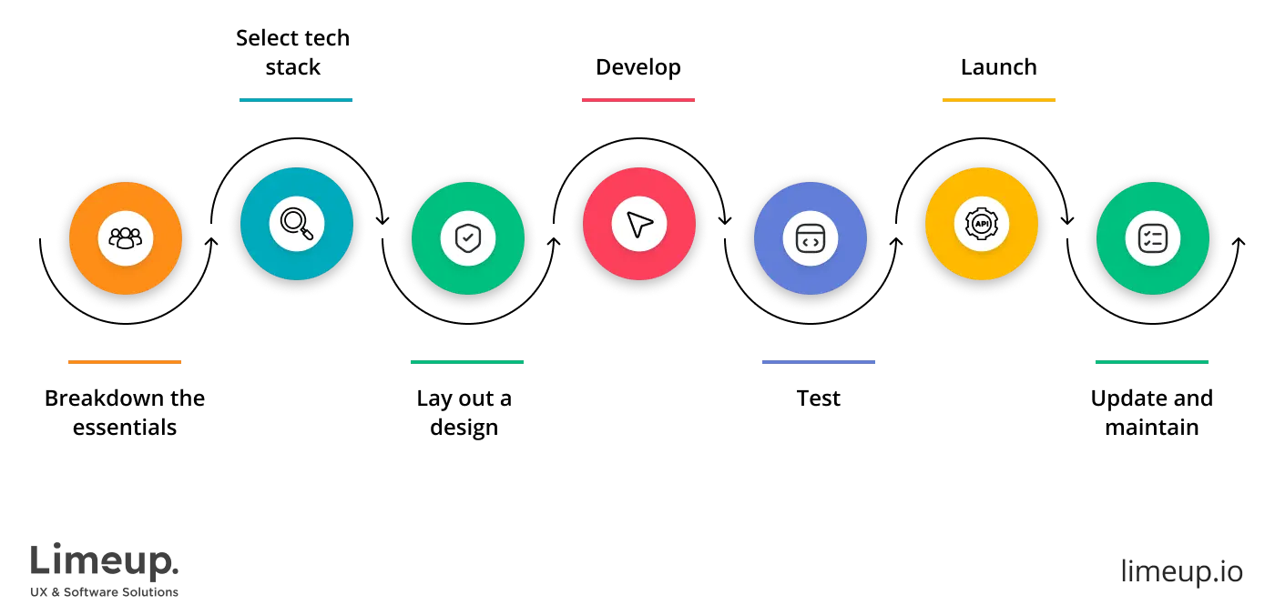steps for insurance software development