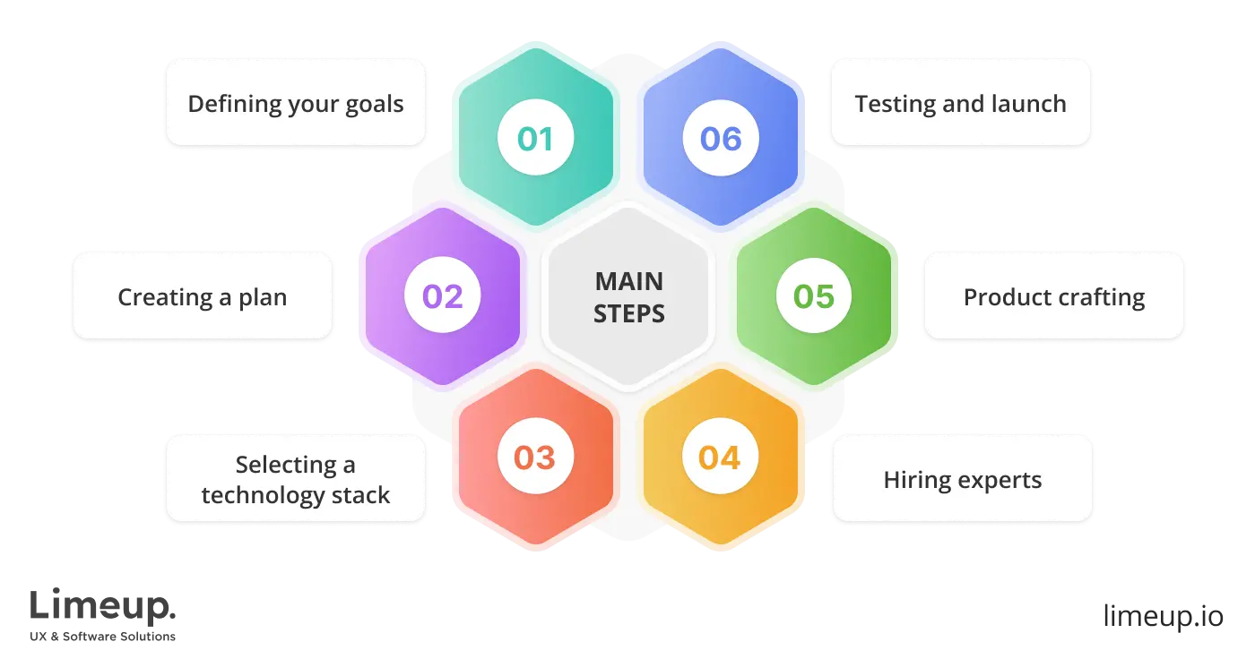 steps for manufacturing software development