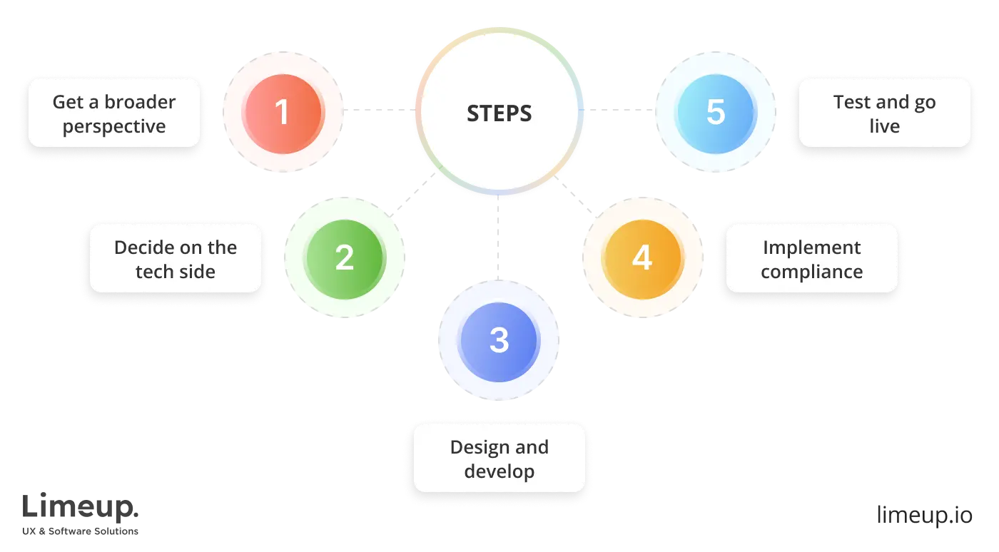steps of cryptocurrency exchange software development