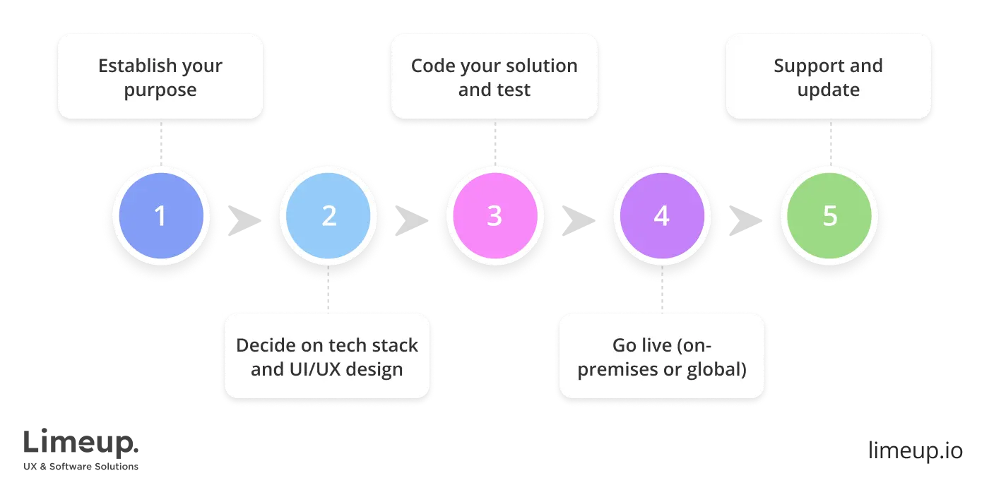 steps of logistics app development