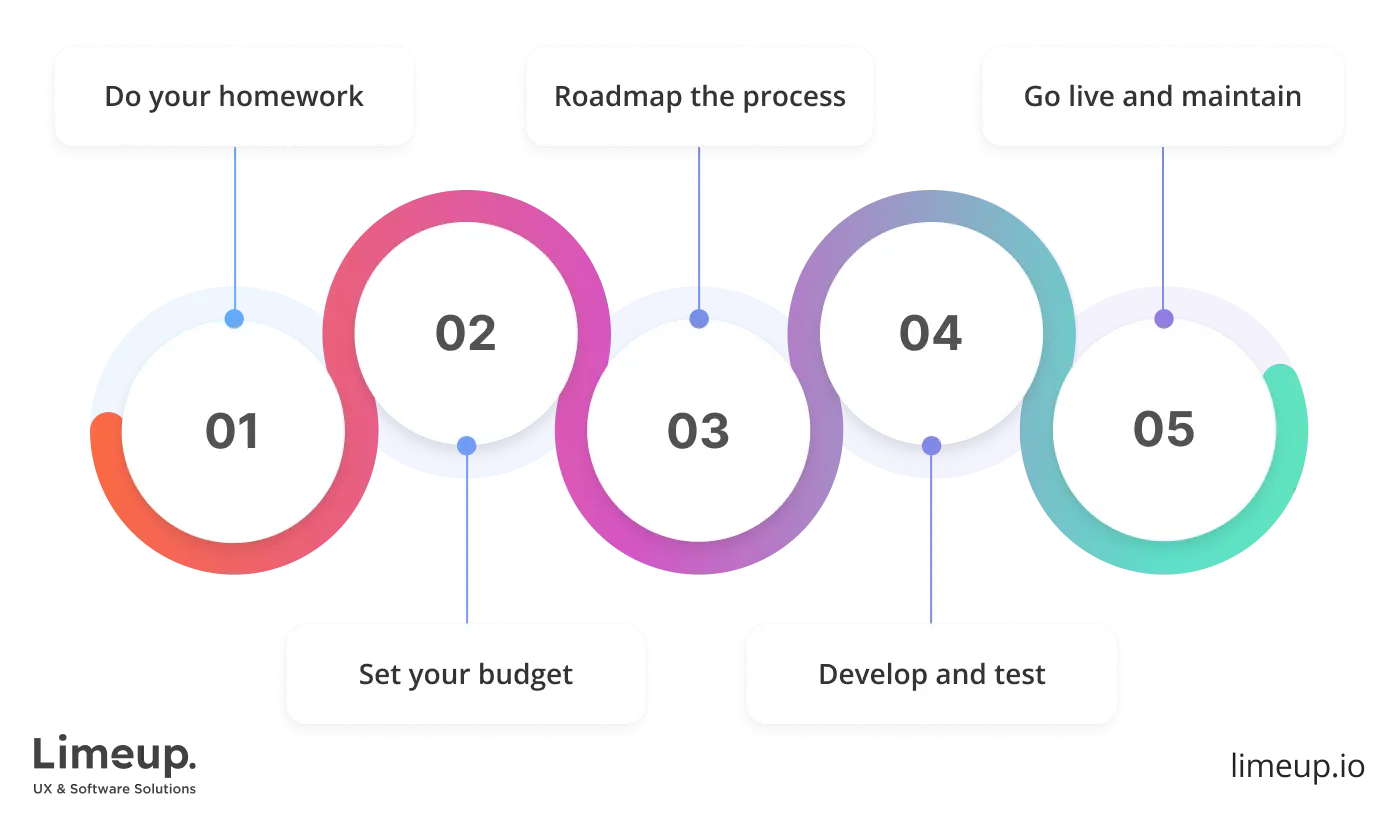 steps of roperty management system development