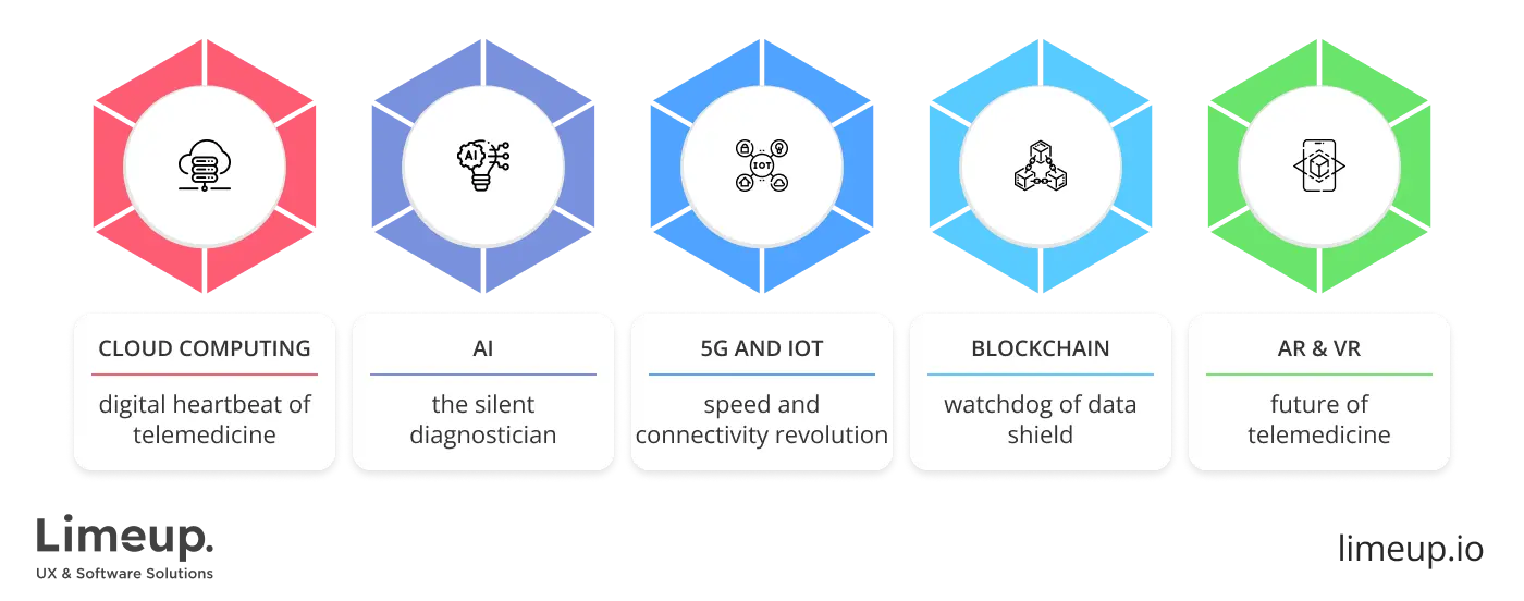 tech stack are used in telemedicine platform development
